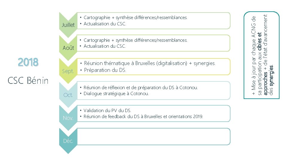 CSC Bénin Août • Cartographie + synthèse différences/ressemblances. • Actualisation du CSC. Sept. •