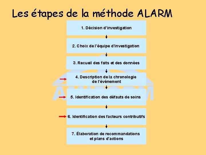 Les étapes de la méthode ALARM 1. Décision d’investigation 2. Choix de l’équipe d’investigation