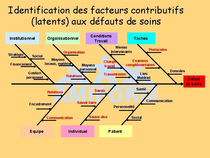 Identification des facteurs contributifs (latents) aux défauts de soins Institutionnel Stratégie Social Financement Gestion