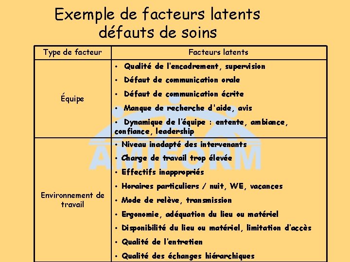 Exemple de facteurs latents défauts de soins Type de facteur Facteurs latents • Qualité