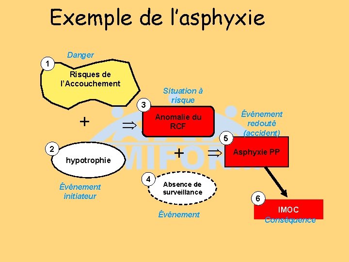 Exemple de l’asphyxie Danger 1 Risques de l’Accouchement Situation à risque 3 + Anomalie