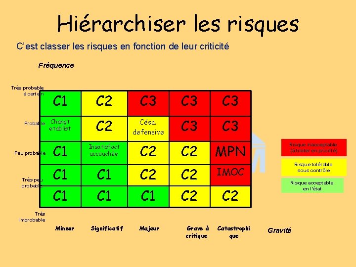 Hiérarchiser les risques C’est classer les risques en fonction de leur criticité Fréquence Très