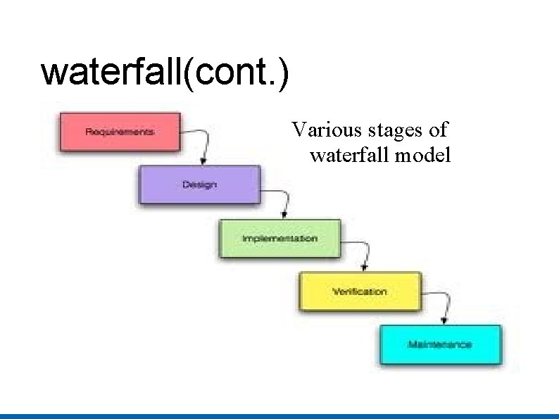 waterfall(cont. ) Various stages of waterfall model 