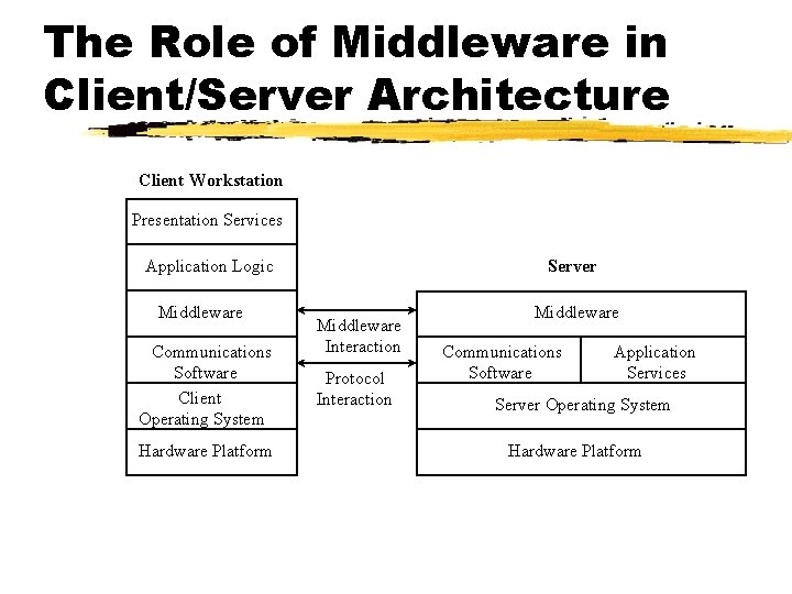 The Role of Middleware in Client/Server Architecture Client Workstation Presentation Services Application Logic Middleware