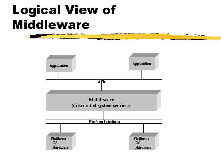 Logical View of Middleware Application APIs Middleware (distributed system services) Platform Interfaces Platform: OS