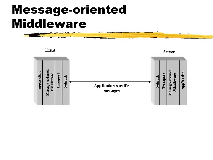 Network Transport Message-oriented Middleware Application-specific messages Application Message-oriented Middleware Client Transport Network Message-oriented Middleware