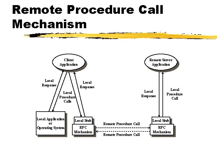 Remote Procedure Call Mechanism Client Application Local Response Remote Server Application Local Response Local