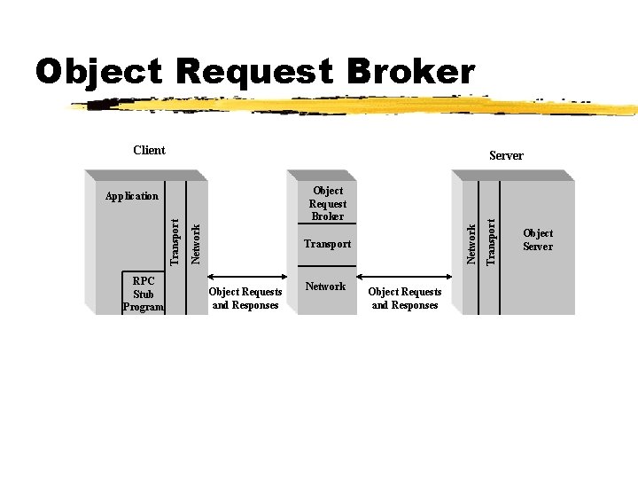 Object Request Broker Client Network Transport RPC Stub Program Network Object Request Broker Application
