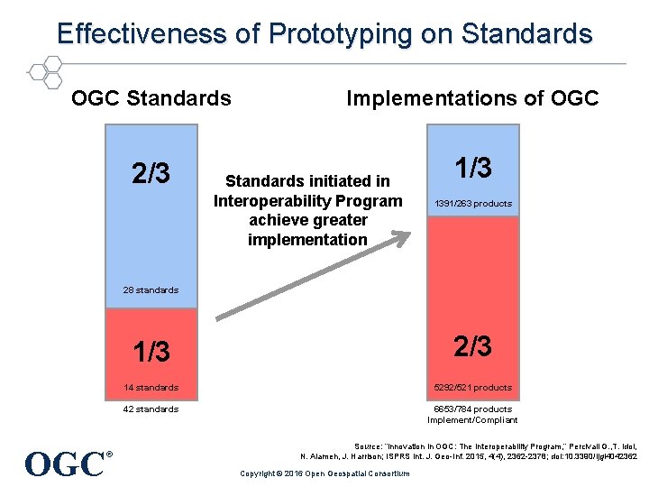 Effectiveness of Prototyping on Standards OGC Standards Implementations of OGC 2/3 1/3 Standards initiated