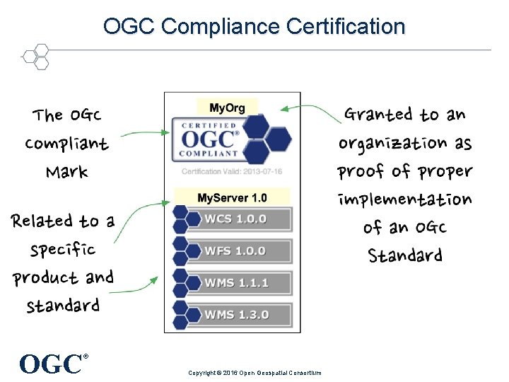 OGC Compliance Certification OGC ® Copyright © 2016 Open Geospatial Consortium 