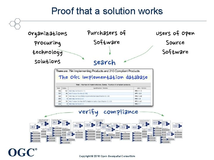 Proof that a solution works OGC ® Copyright © 2016 Open Geospatial Consortium 