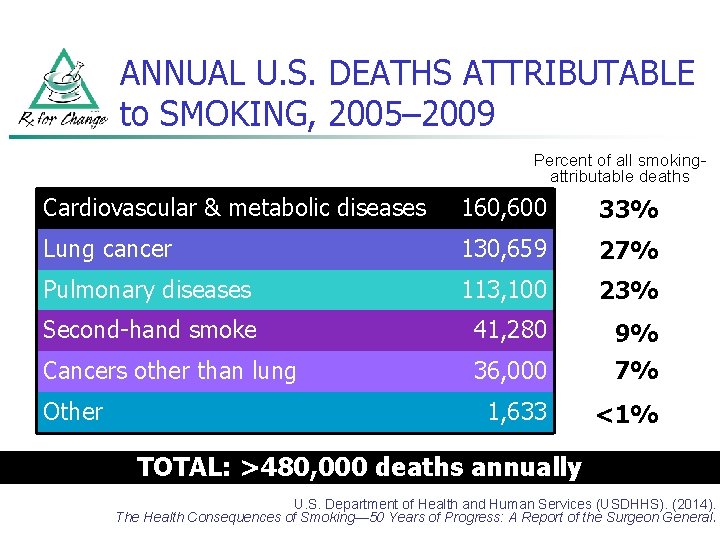 ANNUAL U. S. DEATHS ATTRIBUTABLE to SMOKING, 2005– 2009 Percent of all smokingattributable deaths