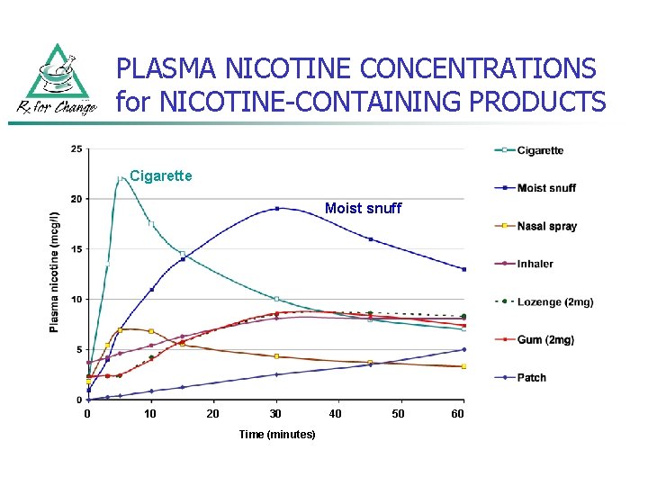 PLASMA NICOTINE CONCENTRATIONS for NICOTINE-CONTAINING PRODUCTS Cigarette Moist snuff 0 10 20 30 Time