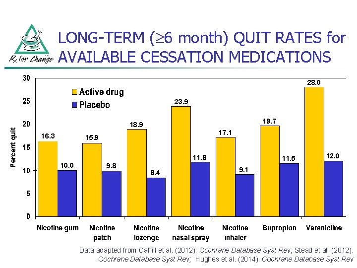 LONG-TERM ( 6 month) QUIT RATES for AVAILABLE CESSATION MEDICATIONS 28. 0 Percent quit