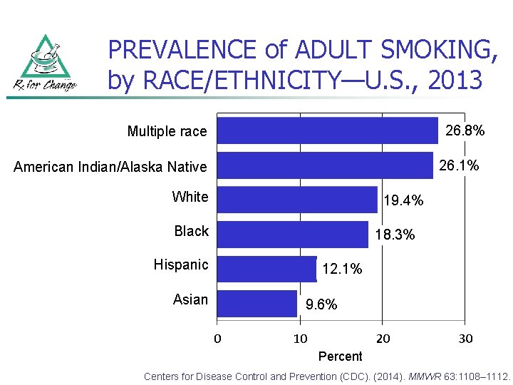 PREVALENCE of ADULT SMOKING, by RACE/ETHNICITY—U. S. , 2013 26. 8% Multiple race 26.