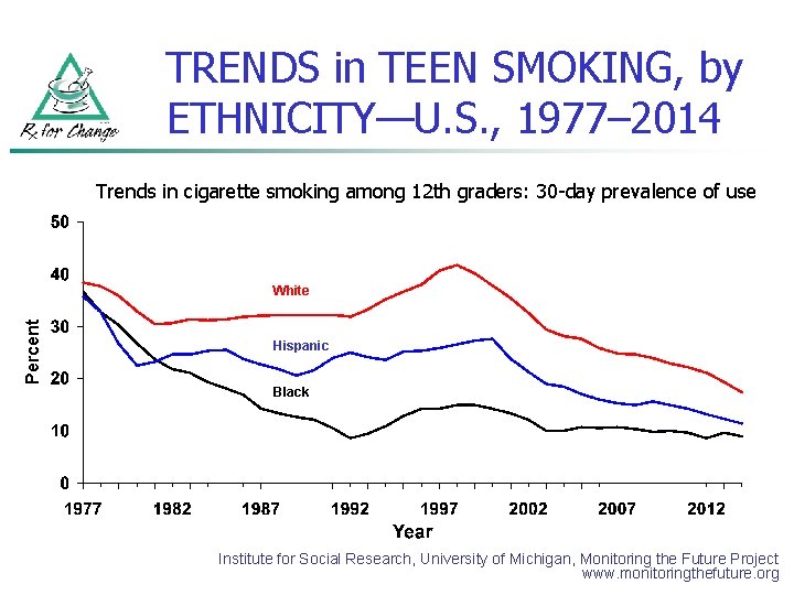 TRENDS in TEEN SMOKING, by ETHNICITY—U. S. , 1977– 2014 Trends in cigarette smoking