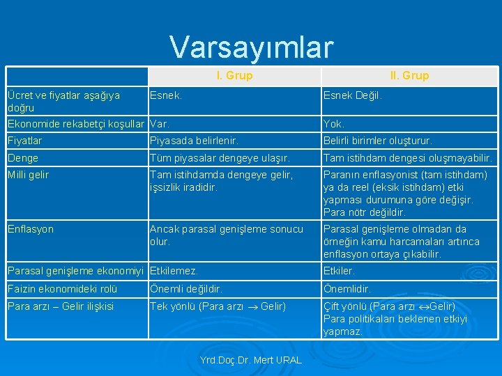 Varsayımlar I. Grup Ücret ve fiyatlar aşağıya doğru Esnek. II. Grup Esnek Değil. Ekonomide