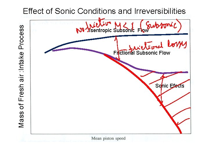 Mass of Fresh air : Intake Process Effect of Sonic Conditions and Irreversibilities Isentropic