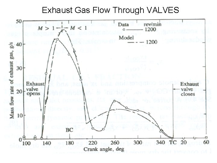 Exhaust Gas Flow Through VALVES 