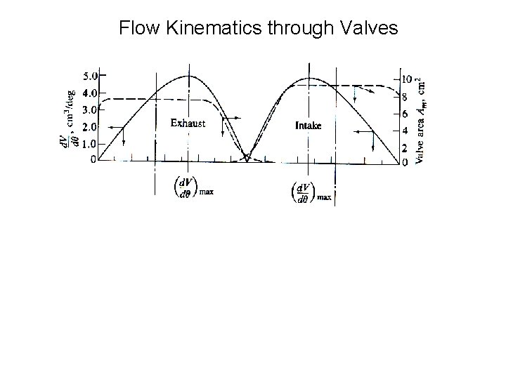 Flow Kinematics through Valves 