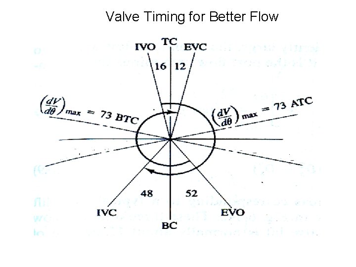 Valve Timing for Better Flow 