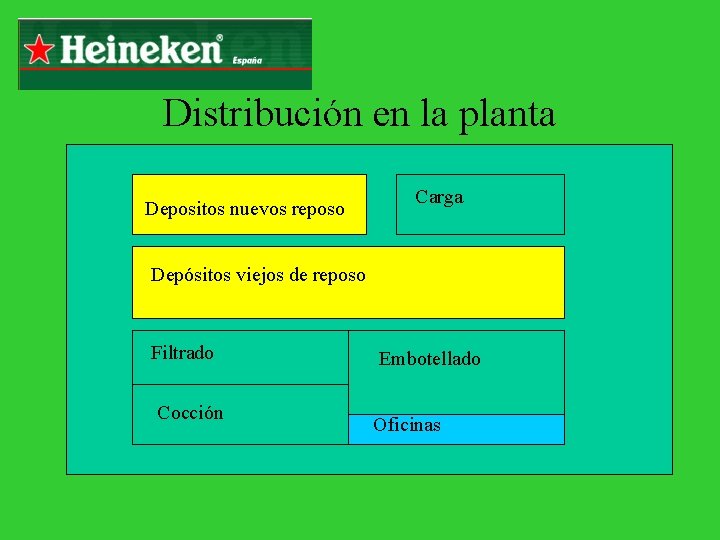 Distribución en la planta Depositos nuevos reposo Carga Depósitos viejos de reposo Filtrado Cocción