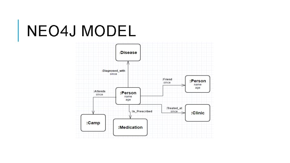 NEO 4 J MODEL 