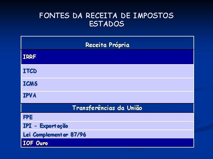 FONTES DA RECEITA DE IMPOSTOS ESTADOS Receita Própria IRRF ITCD ICMS IPVA Transferências da