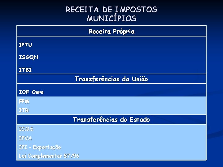 RECEITA DE IMPOSTOS MUNICÍPIOS Receita Própria IPTU ISSQN ITBI Transferências da União IOF Ouro