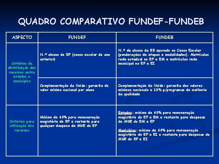 QUADRO COMPARATIVO FUNDEF-FUNDEB ASPECTO Critérios de distribuição dos recursos entre estados e municípios Critérios