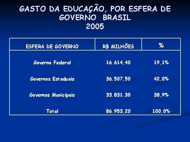 GASTO DA EDUCAÇÃO, POR ESFERA DE GOVERNO BRASIL 2005 ESFERA DE GOVERNO R$ MILHÕES