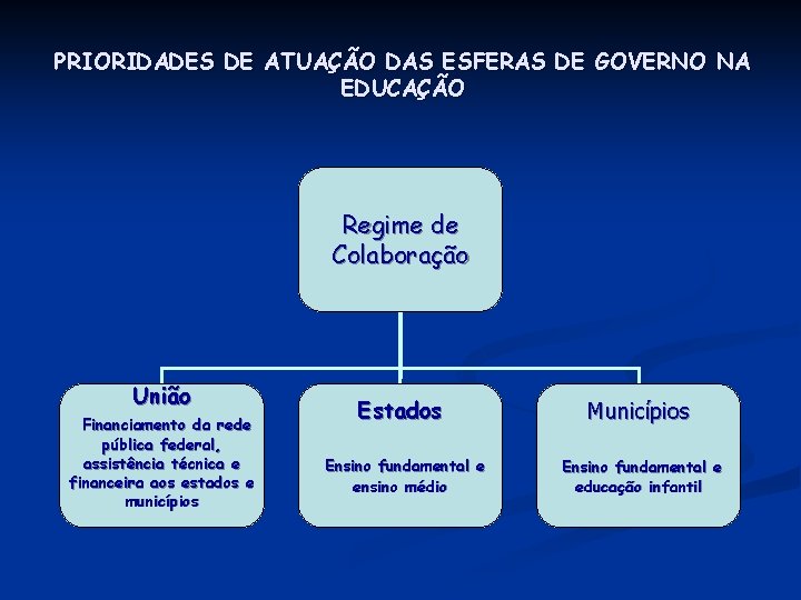 PRIORIDADES DE ATUAÇÃO DAS ESFERAS DE GOVERNO NA EDUCAÇÃO Regime de Colaboração União Financiamento