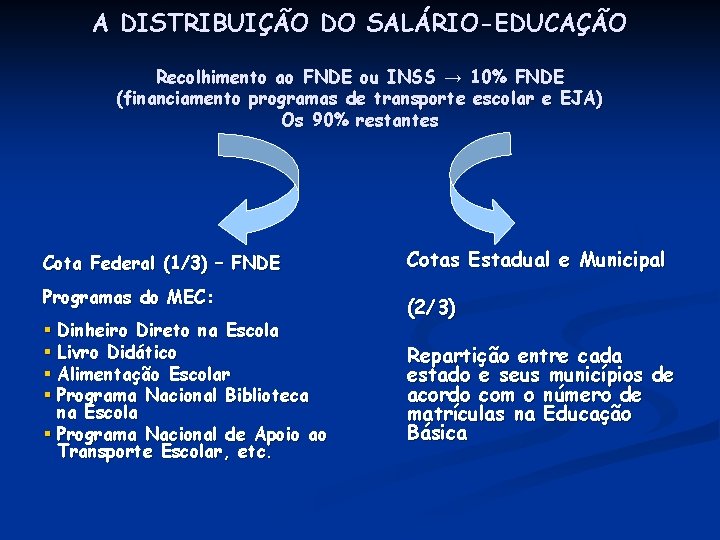 A DISTRIBUIÇÃO DO SALÁRIO-EDUCAÇÃO Recolhimento ao FNDE ou INSS → 10% FNDE (financiamento programas