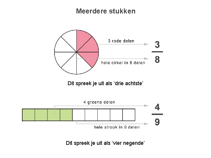 Meerdere stukken Dit spreek je uit als ‘drie achtste’ Dit spreek je uit als