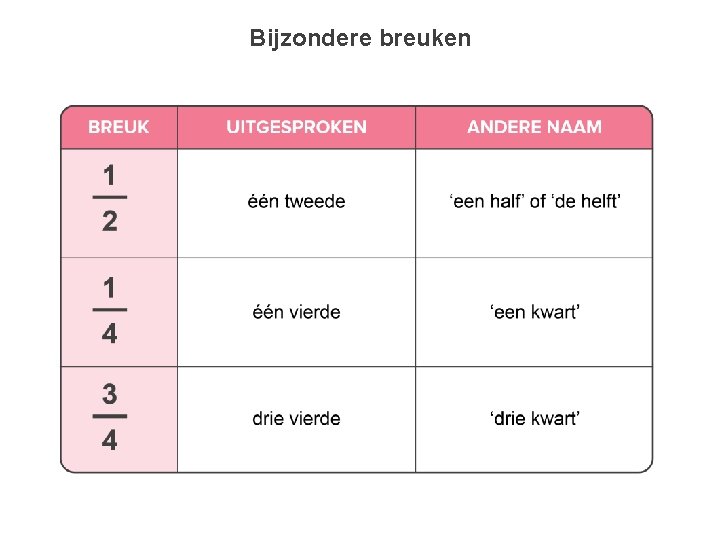 Bijzondere breuken 