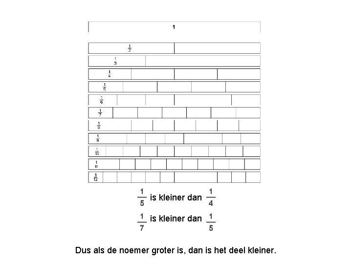 is kleiner dan Dus als de noemer groter is, dan is het deel kleiner.