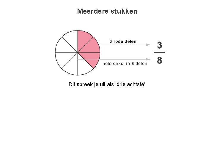 Meerdere stukken Dit spreek je uit als ‘drie achtste’ 