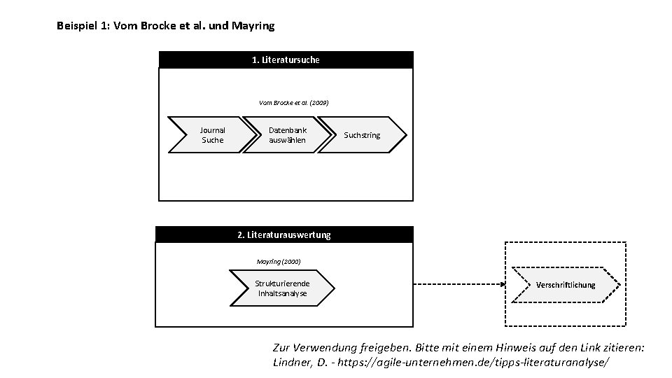 Beispiel 1: Vom Brocke et al. und Mayring 1. Literatursuche Vom Brocke et al.