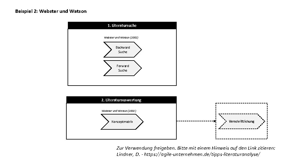 Beispiel 2: Webster und Watson 1. Literatursuche Webster und Watson (2002) Backward Suche Forward