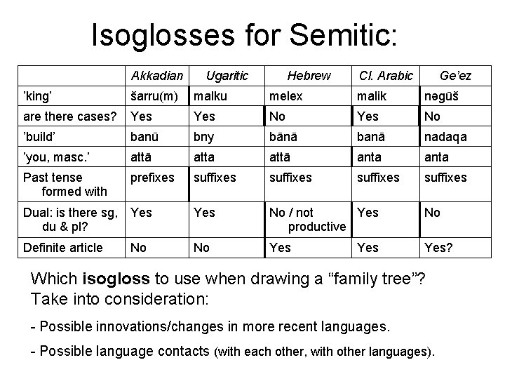 Isoglosses for Semitic: Akkadian Ugaritic Hebrew Cl. Arabic Ge’ez ’king’ šarru(m) malku melex malik