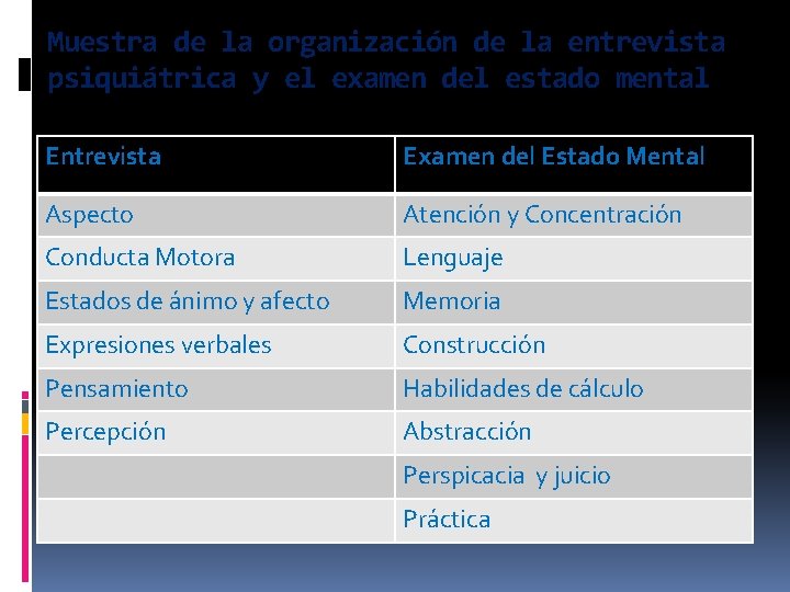 Muestra de la organización de la entrevista psiquiátrica y el examen del estado mental