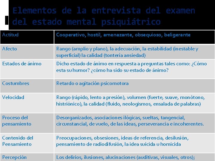 Elementos de la entrevista del examen del estado mental psiquiátrico Actitud Cooperativo, hostil, amenazante,