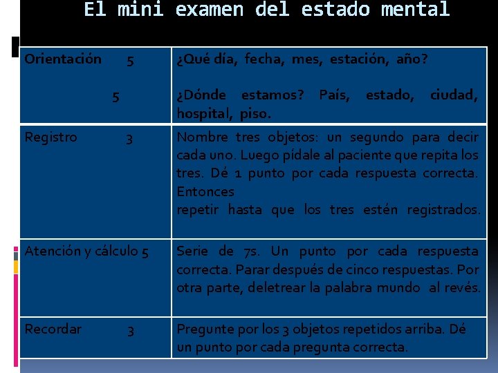 El mini examen del estado mental Orientación 5 5 ¿Qué día, fecha, mes, estación,