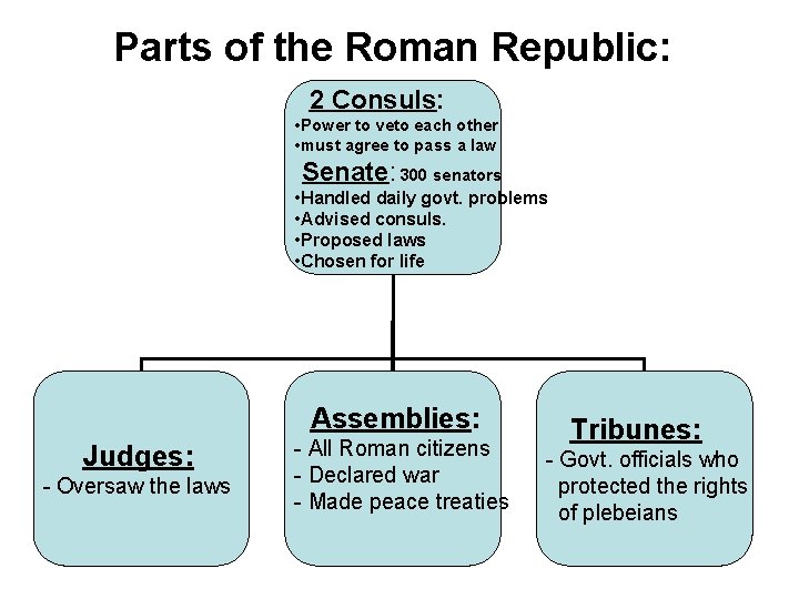 Parts of the Roman Republic: 2 Consuls: • Power to veto each other •