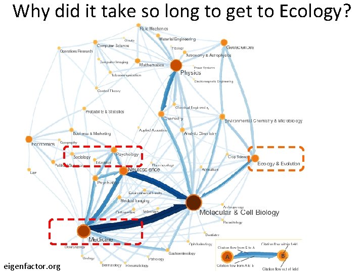 Why did it take so long to get to Ecology? eigenfactor. org 