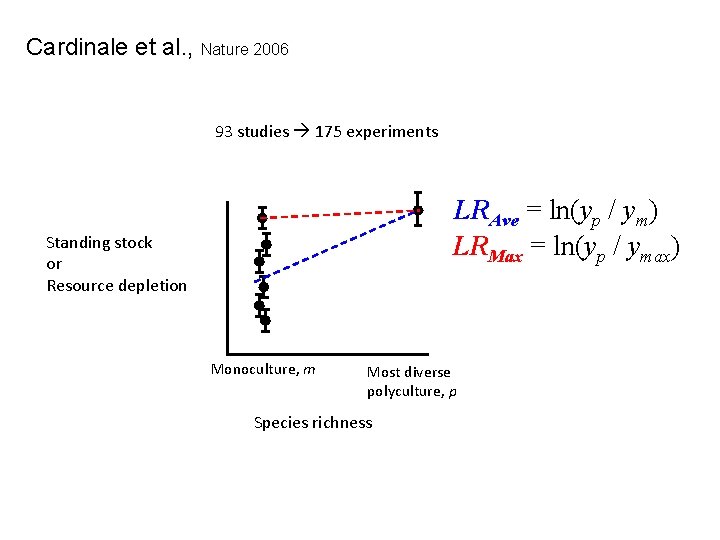 Cardinale et al. , Nature 2006 93 studies 175 experiments LRAve = ln(yp /