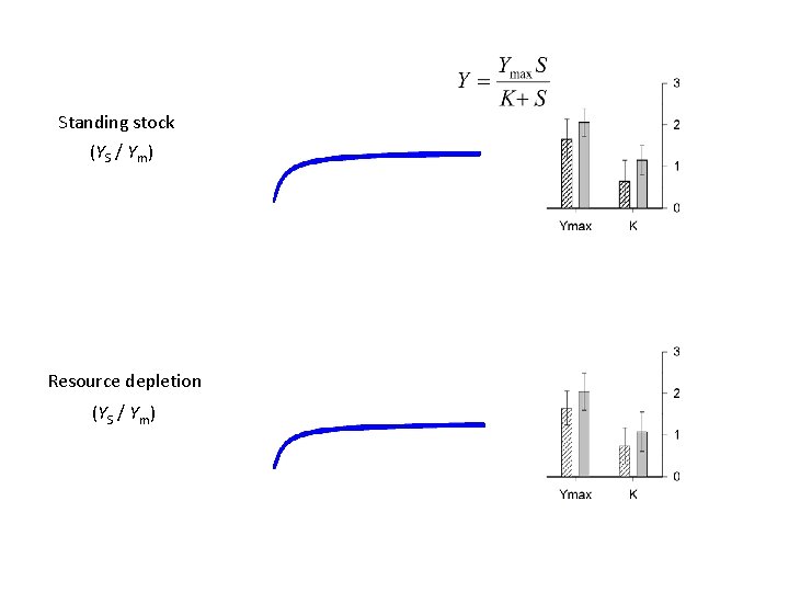 Standing stock (YS / Ym) Resource depletion (YS / Ym) 