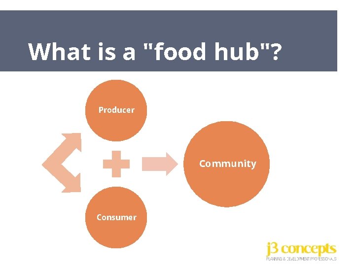 What is a "food hub"? Producer Community Consumer 