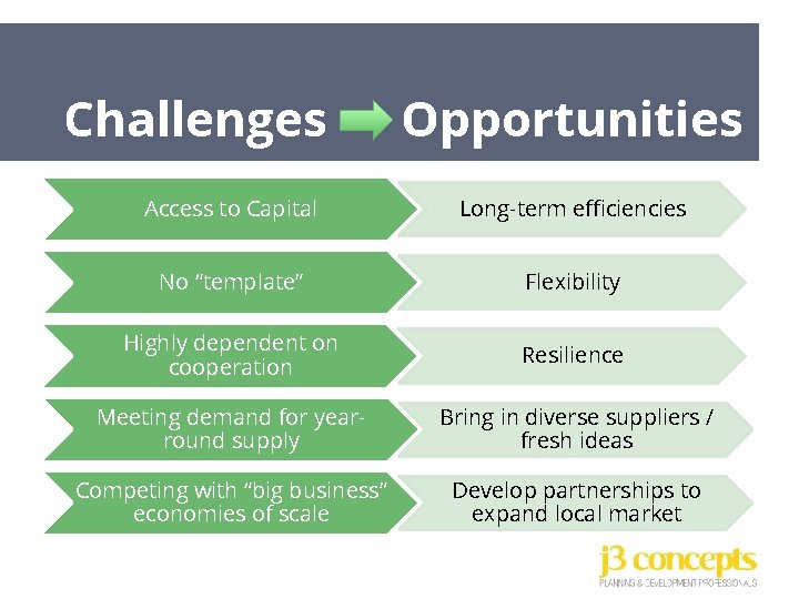 Challenges Opportunities Access to Capital Long-term efficiencies No “template” Flexibility Highly dependent on cooperation