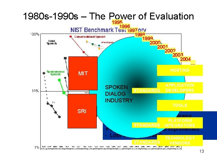 1980 s-1990 s – The Power of Evaluation 1995 1996 1997 1998 1999 2000